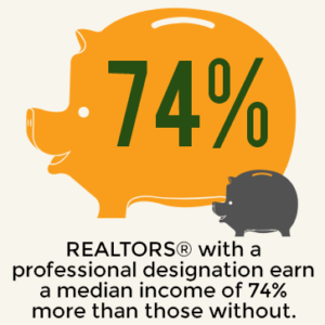 REALTORS® with a professional designation earn a median income of 74% more than those without.