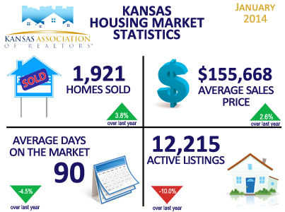 Kansas Housing Market Statistics January 2014