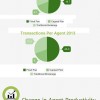 Agent transactions per year across business models