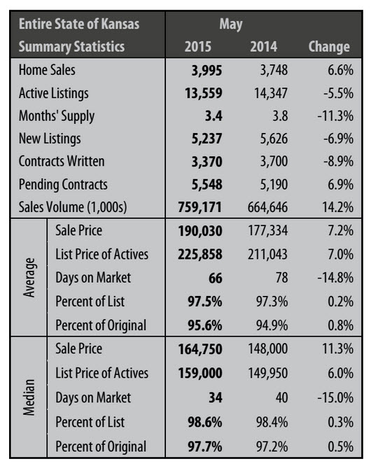 kansas housing market stats may 2015