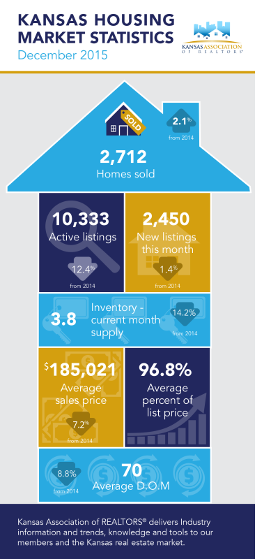 Kansas Housing Market Statistics
