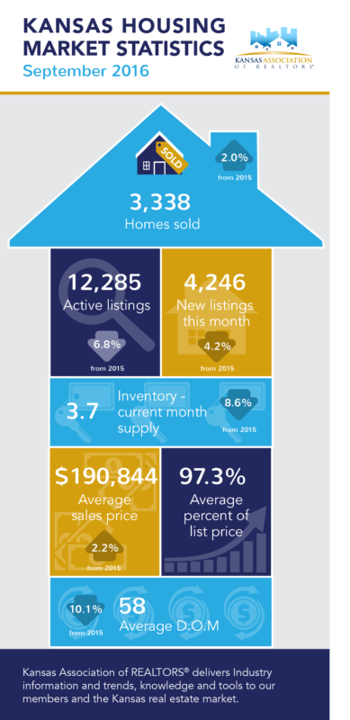 Kansas Housing Market Statistics