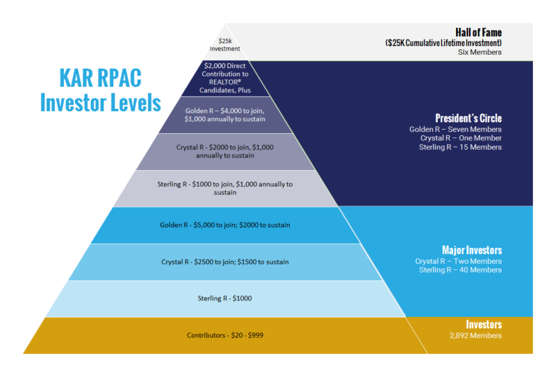 KAR RPAC Investor Levels