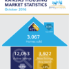 October 2016 Kansas Housing Market Statistics