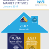 January 2017 Kansas Housing Market Statistics