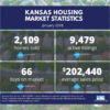 January 2018 Kansas Housing Market Statistics