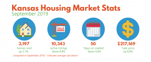 Sept 2019 Housing Market Stats