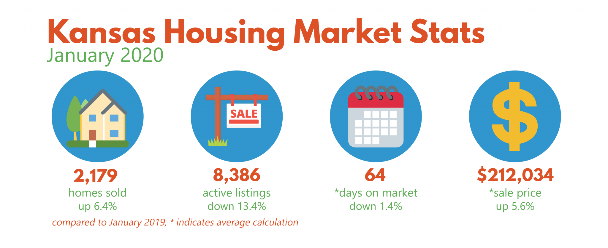 Kansas Housing Market Stats – January 2020 - Kansas Association of ...