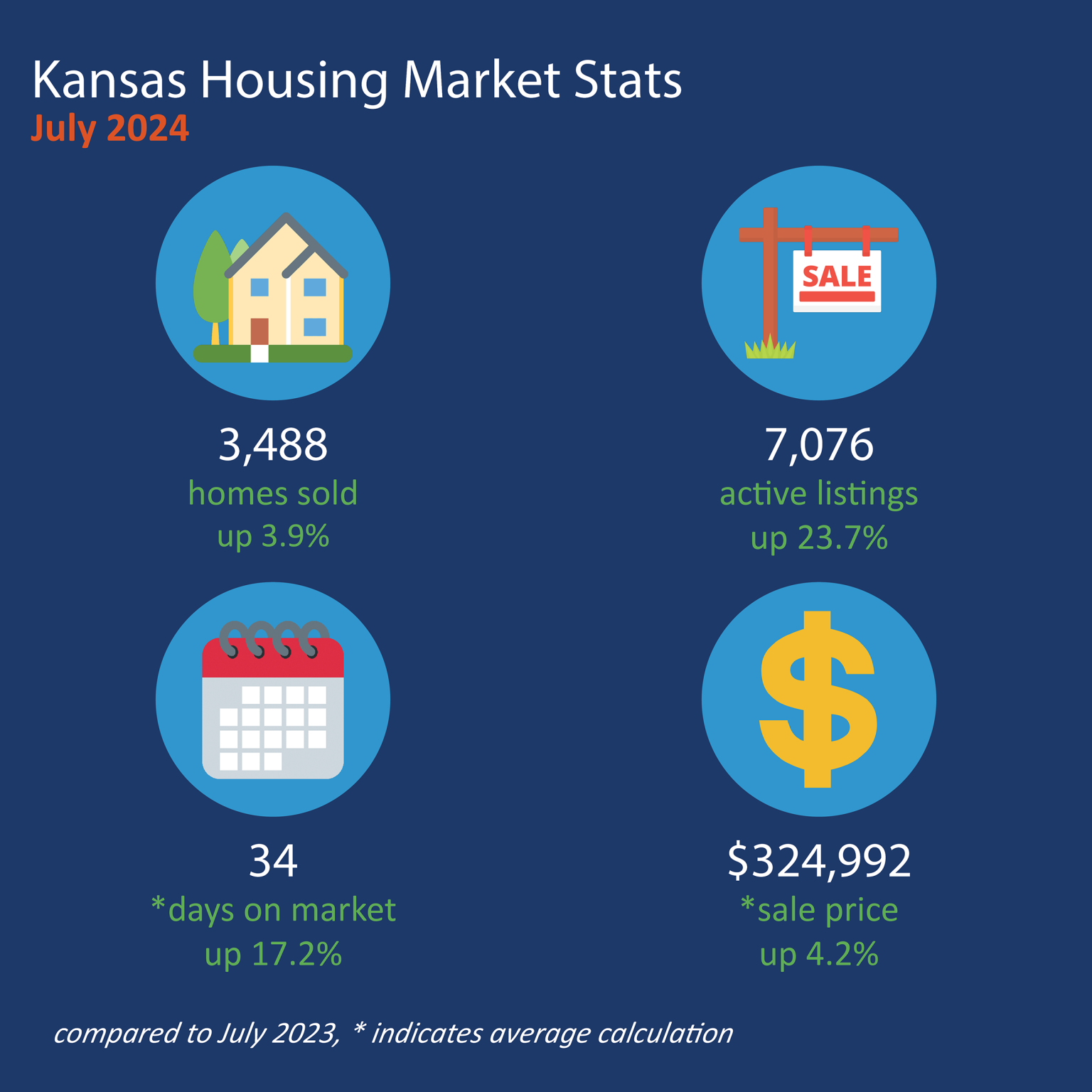 Kansas Housing Market Stats July 2024 Kansas Association of REALTORS®